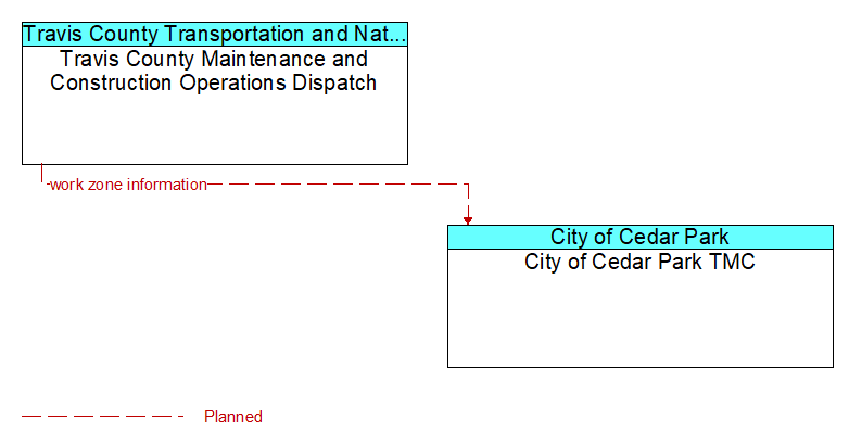 Travis County Maintenance and Construction Operations Dispatch to City of Cedar Park TMC Interface Diagram