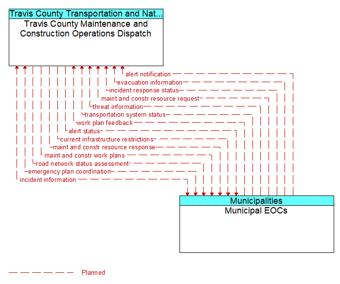 Travis County Maintenance and Construction Operations Dispatch to Municipal EOCs Interface Diagram