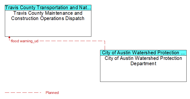 Travis County Maintenance and Construction Operations Dispatch to City of Austin Watershed Protection Department Interface Diagram