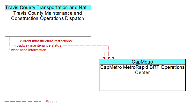 Travis County Maintenance and Construction Operations Dispatch to CapMetro MetroRapid BRT Operations Center Interface Diagram
