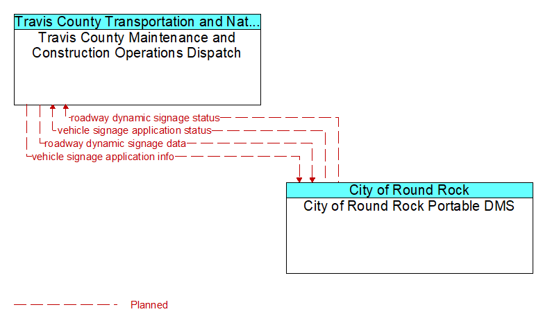 Travis County Maintenance and Construction Operations Dispatch to City of Round Rock Portable DMS Interface Diagram