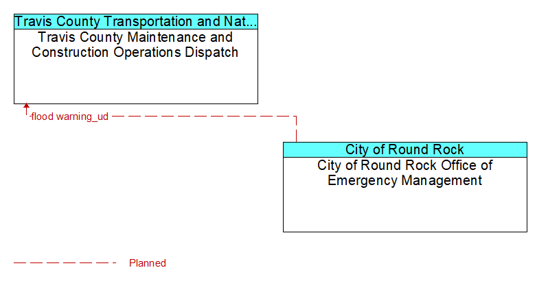 Travis County Maintenance and Construction Operations Dispatch to City of Round Rock Office of Emergency Management Interface Diagram