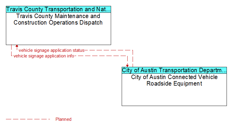 Travis County Maintenance and Construction Operations Dispatch to City of Austin Connected Vehicle Roadside Equipment Interface Diagram
