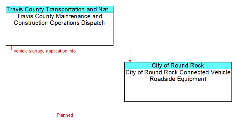 Travis County Maintenance and Construction Operations Dispatch to City of Round Rock Connected Vehicle Roadside Equipment Interface Diagram