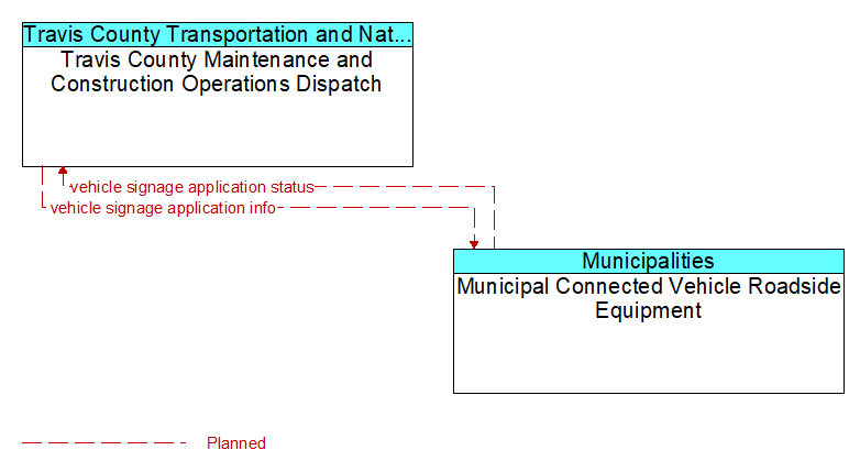 Travis County Maintenance and Construction Operations Dispatch to Municipal Connected Vehicle Roadside Equipment Interface Diagram