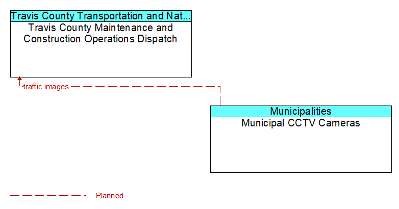 Travis County Maintenance and Construction Operations Dispatch to Municipal CCTV Cameras Interface Diagram