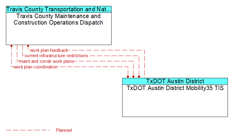 Travis County Maintenance and Construction Operations Dispatch to TxDOT Austin District Mobility35 TIS Interface Diagram