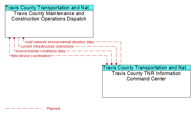 Travis County Maintenance and Construction Operations Dispatch to Travis County TNR Information Command Center Interface Diagram