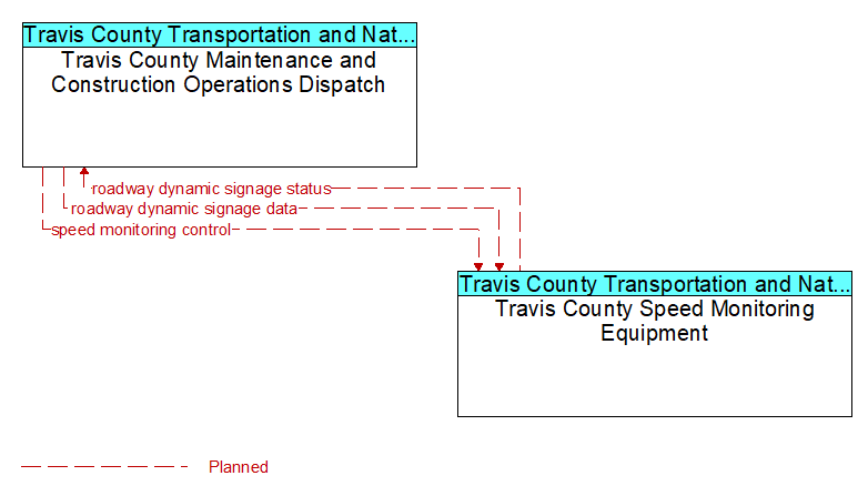 Travis County Maintenance and Construction Operations Dispatch to Travis County Speed Monitoring Equipment Interface Diagram