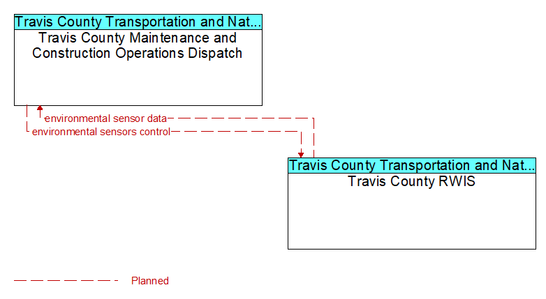 Travis County Maintenance and Construction Operations Dispatch to Travis County RWIS Interface Diagram