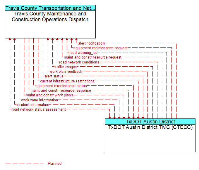 Travis County Maintenance and Construction Operations Dispatch to TxDOT Austin District TMC (CTECC) Interface Diagram