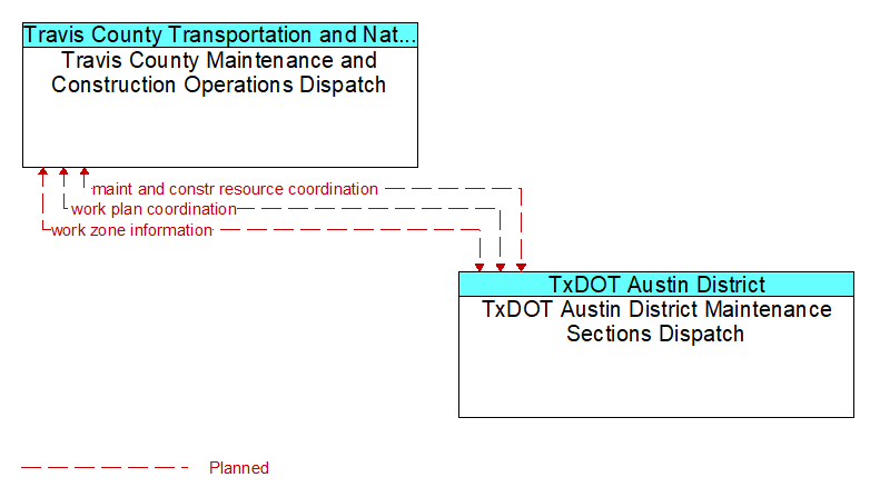 Travis County Maintenance and Construction Operations Dispatch to TxDOT Austin District Maintenance Sections Dispatch Interface Diagram
