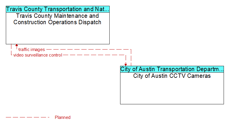 Travis County Maintenance and Construction Operations Dispatch to City of Austin CCTV Cameras Interface Diagram