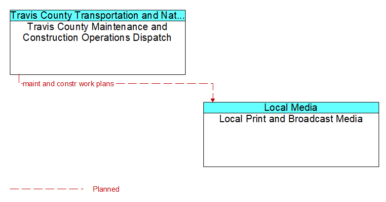 Travis County Maintenance and Construction Operations Dispatch to Local Print and Broadcast Media Interface Diagram