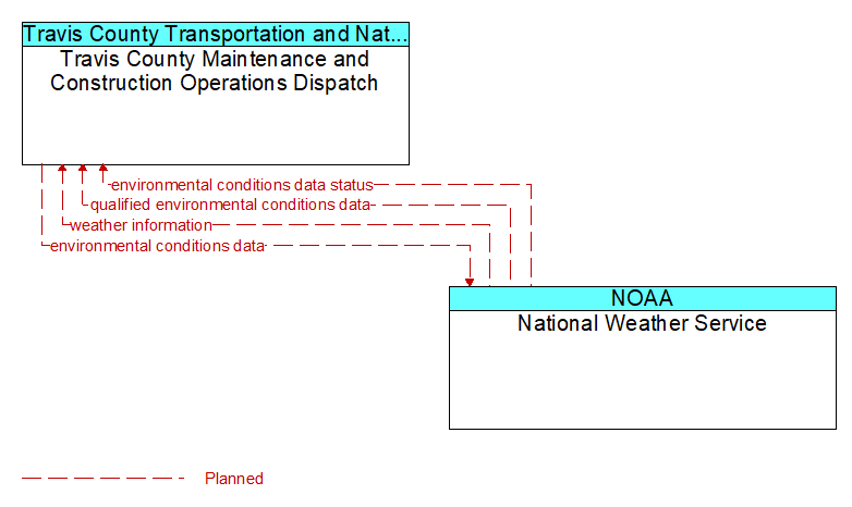 Travis County Maintenance and Construction Operations Dispatch to National Weather Service Interface Diagram