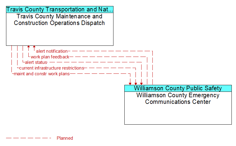 Travis County Maintenance and Construction Operations Dispatch to Williamson County Emergency Communications Center Interface Diagram