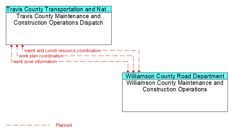 Travis County Maintenance and Construction Operations Dispatch to Williamson County Maintenance and Construction Operations Interface Diagram