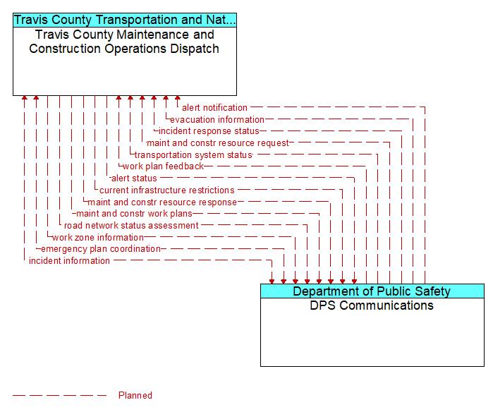 Travis County Maintenance and Construction Operations Dispatch to DPS Communications Interface Diagram