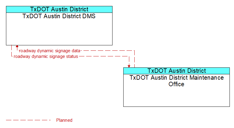 TxDOT Austin District DMS to TxDOT Austin District Maintenance Office Interface Diagram