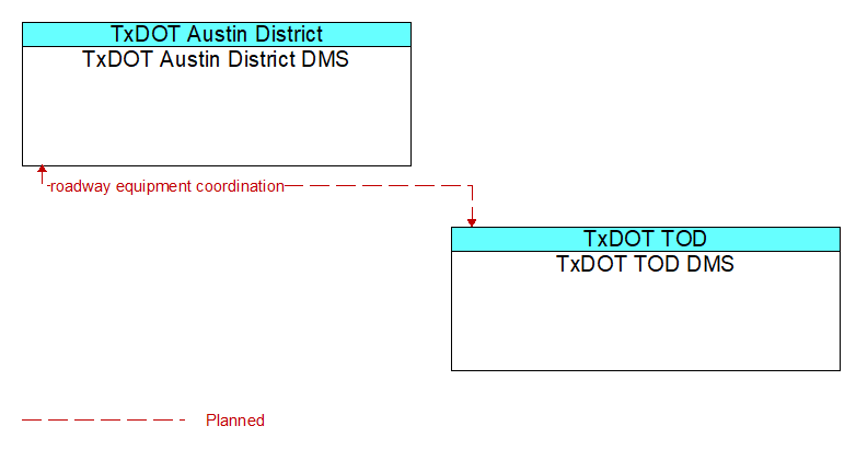 TxDOT Austin District DMS to TxDOT TOD DMS Interface Diagram