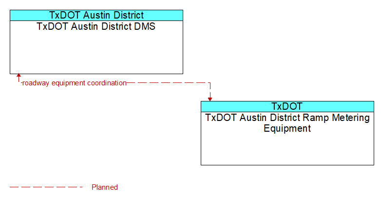 TxDOT Austin District DMS to TxDOT Austin District Ramp Metering Equipment Interface Diagram