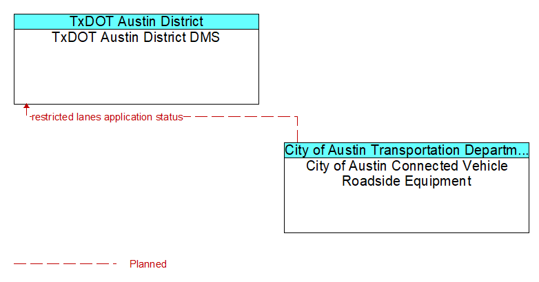 TxDOT Austin District DMS to City of Austin Connected Vehicle Roadside Equipment Interface Diagram