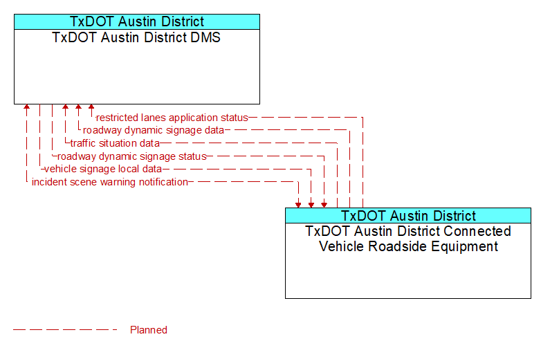 TxDOT Austin District DMS to TxDOT Austin District Connected Vehicle Roadside Equipment Interface Diagram