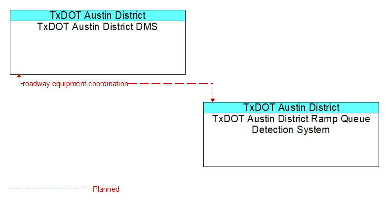 TxDOT Austin District DMS to TxDOT Austin District Ramp Queue Detection System Interface Diagram