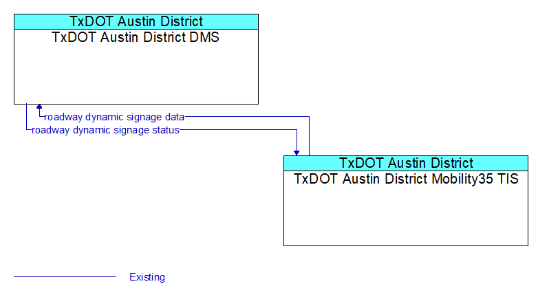 TxDOT Austin District DMS to TxDOT Austin District Mobility35 TIS Interface Diagram