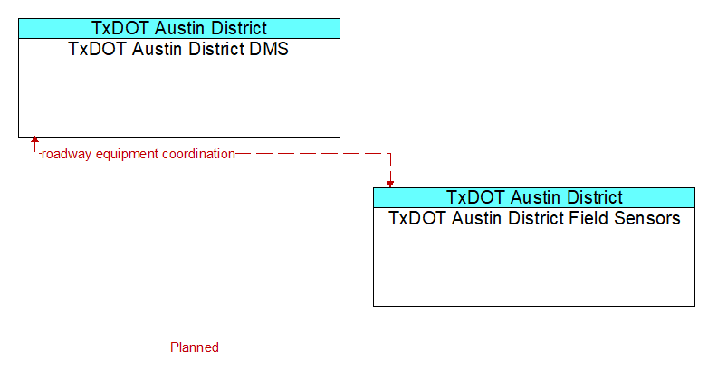 TxDOT Austin District DMS to TxDOT Austin District Field Sensors Interface Diagram