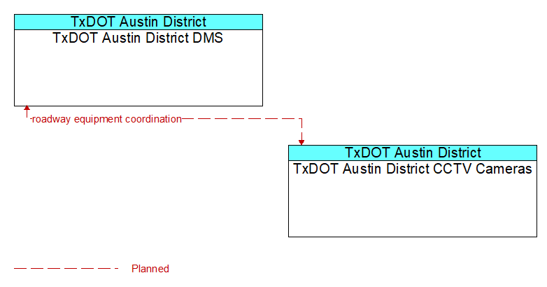 TxDOT Austin District DMS to TxDOT Austin District CCTV Cameras Interface Diagram