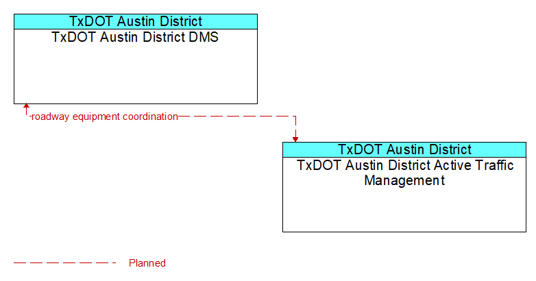 TxDOT Austin District DMS to TxDOT Austin District Active Traffic Management Interface Diagram