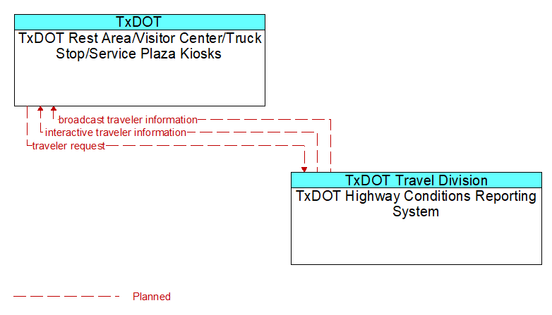 TxDOT Rest Area/Visitor Center/Truck Stop/Service Plaza Kiosks to TxDOT Highway Conditions Reporting System Interface Diagram