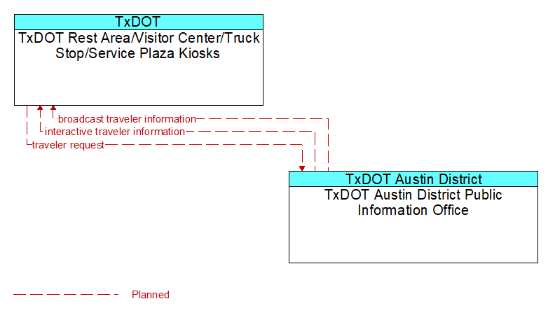 TxDOT Rest Area/Visitor Center/Truck Stop/Service Plaza Kiosks to TxDOT Austin District Public Information Office Interface Diagram
