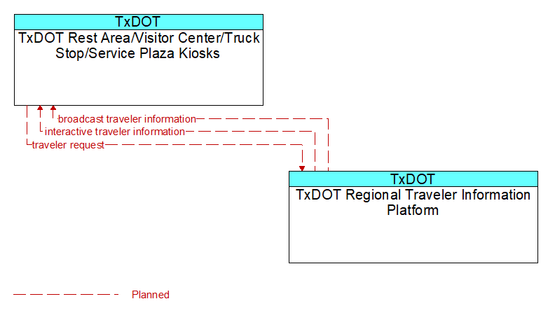 TxDOT Rest Area/Visitor Center/Truck Stop/Service Plaza Kiosks to TxDOT Regional Traveler Information Platform Interface Diagram