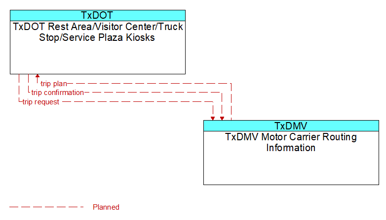 TxDOT Rest Area/Visitor Center/Truck Stop/Service Plaza Kiosks to TxDMV Motor Carrier Routing Information Interface Diagram