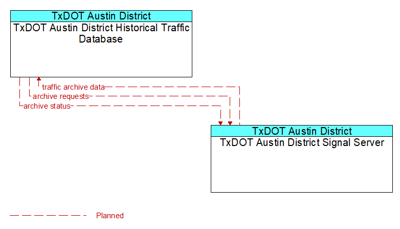 TxDOT Austin District Historical Traffic Database to TxDOT Austin District Signal Server Interface Diagram
