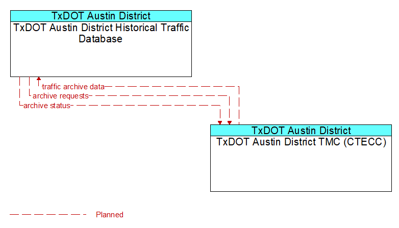 TxDOT Austin District Historical Traffic Database to TxDOT Austin District TMC (CTECC) Interface Diagram