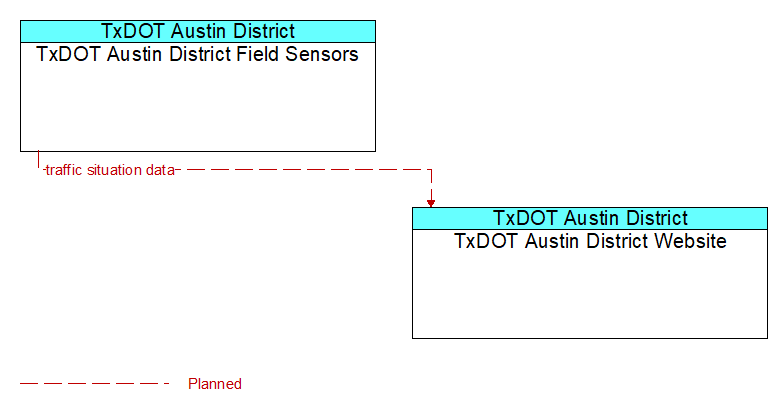 TxDOT Austin District Field Sensors to TxDOT Austin District Website Interface Diagram