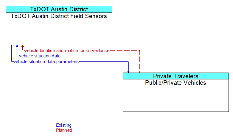 TxDOT Austin District Field Sensors to Public/Private Vehicles Interface Diagram