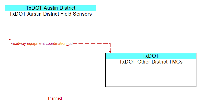 TxDOT Austin District Field Sensors to TxDOT Other District TMCs Interface Diagram