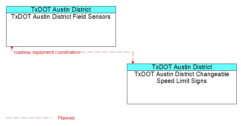 TxDOT Austin District Field Sensors to TxDOT Austin District Changeable Speed Limit Signs Interface Diagram