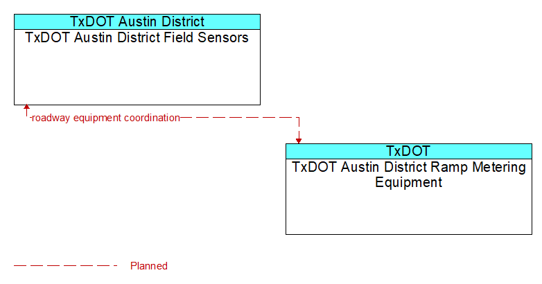 TxDOT Austin District Field Sensors to TxDOT Austin District Ramp Metering Equipment Interface Diagram
