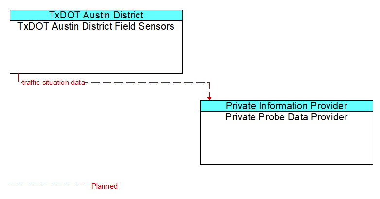 TxDOT Austin District Field Sensors to Private Probe Data Provider Interface Diagram