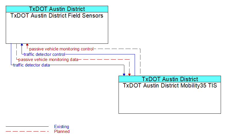 TxDOT Austin District Field Sensors to TxDOT Austin District Mobility35 TIS Interface Diagram