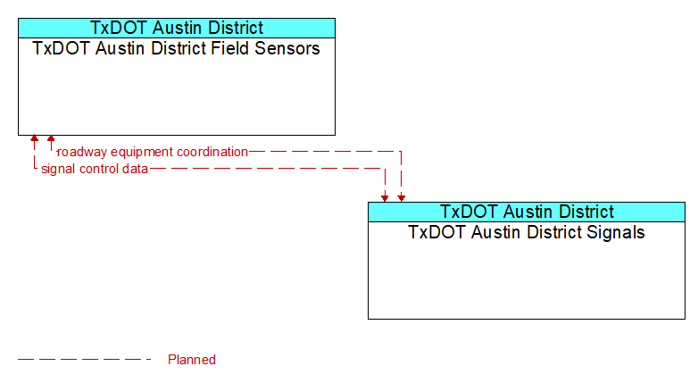 TxDOT Austin District Field Sensors to TxDOT Austin District Signals Interface Diagram