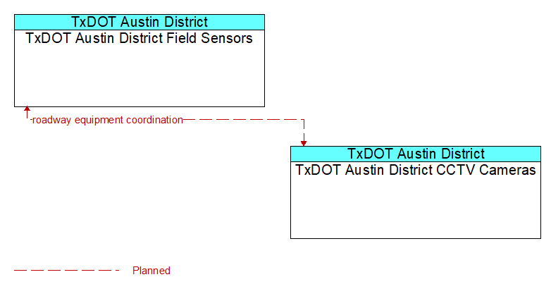 TxDOT Austin District Field Sensors to TxDOT Austin District CCTV Cameras Interface Diagram
