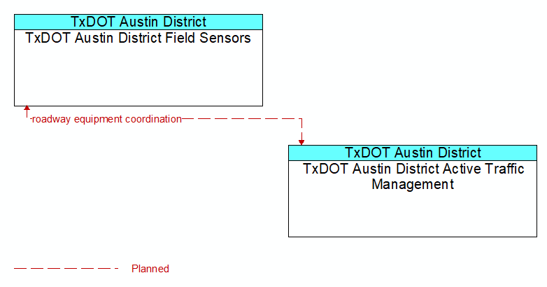 TxDOT Austin District Field Sensors to TxDOT Austin District Active Traffic Management Interface Diagram