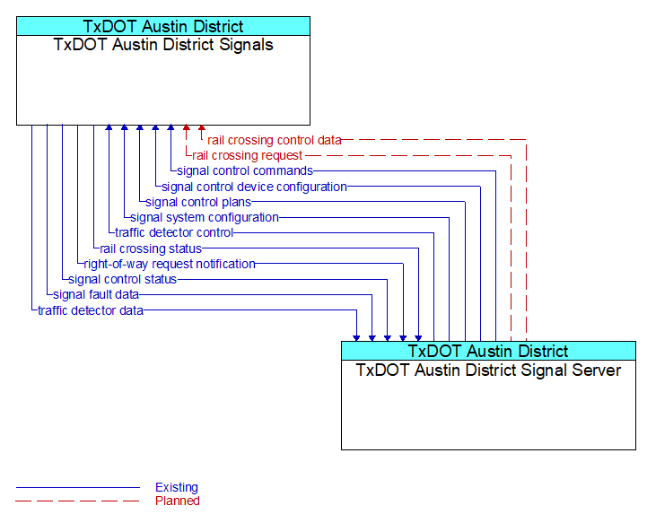 TxDOT Austin District Signals to TxDOT Austin District Signal Server Interface Diagram