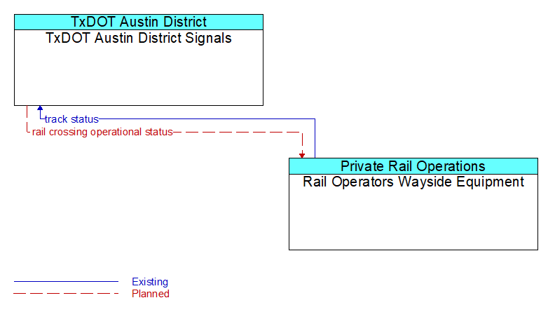 TxDOT Austin District Signals to Rail Operators Wayside Equipment Interface Diagram